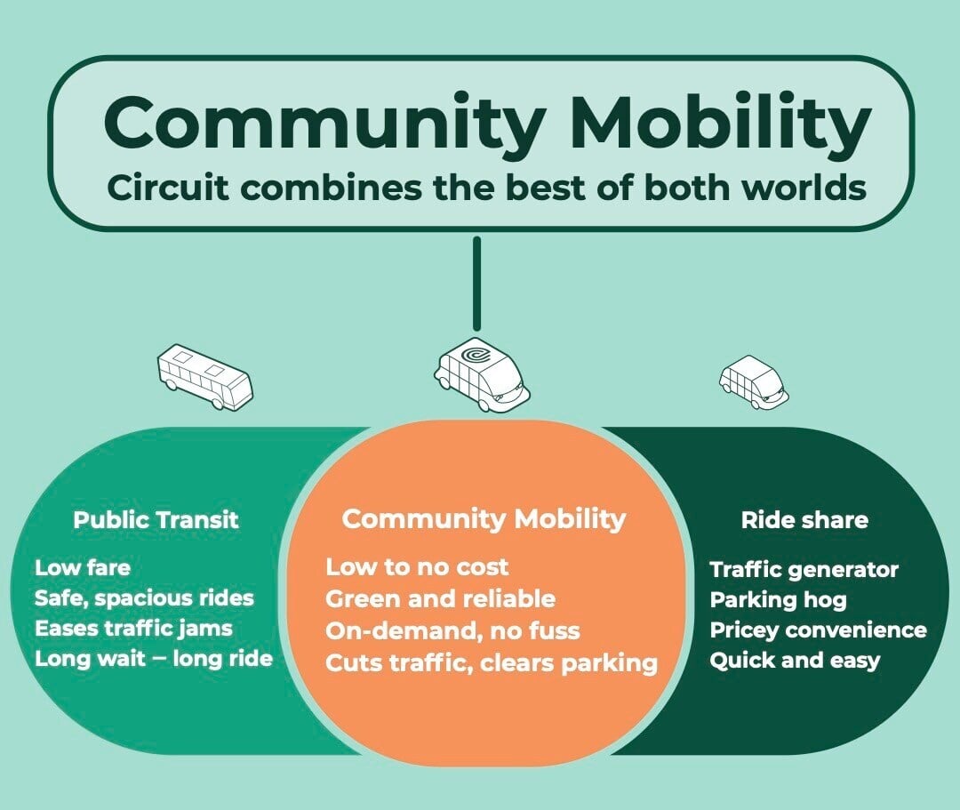 Community Mobility Bridging Gaps between Public Transit and Ride Share